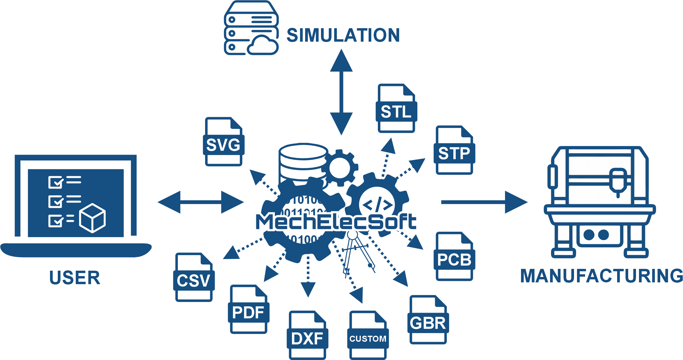 Automation